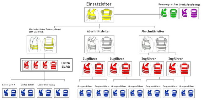 Kennzeichnung der Einsatzkräfte